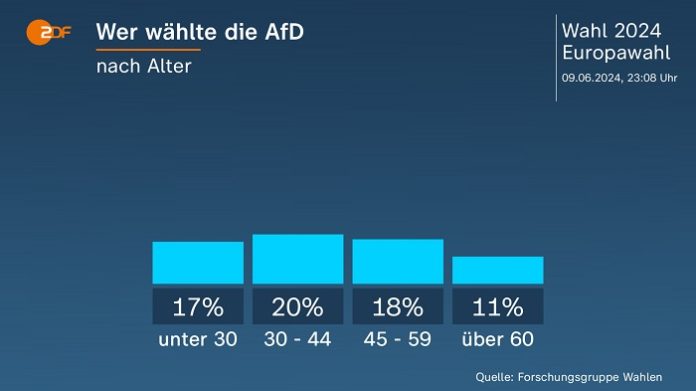 Den Sieg bei der Europawahl am 9. Juni verdanken CDU/CSU vor allem den Älteren. Bei den ab 60-Jährigen holt die Union 39 Prozent, die AfD dagegen nur elf Prozent.
