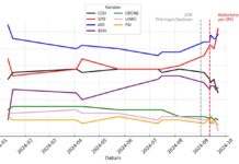 Die Grafik zeigt deutlich: Der Aufruf des sächsischen Ministerpräsidenten Michael Kretschmer am 12. September an die CDU-Wähler in Brandenburg, nicht ihre eigene Partei, sondern die SPD zu wählen, hat die Wahl in Brandenburg entschieden.