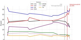 Die Grafik zeigt deutlich: Der Aufruf des sächsischen Ministerpräsidenten Michael Kretschmer am 12. September an die CDU-Wähler in Brandenburg, nicht ihre eigene Partei, sondern die SPD zu wählen, hat die Wahl in Brandenburg entschieden.