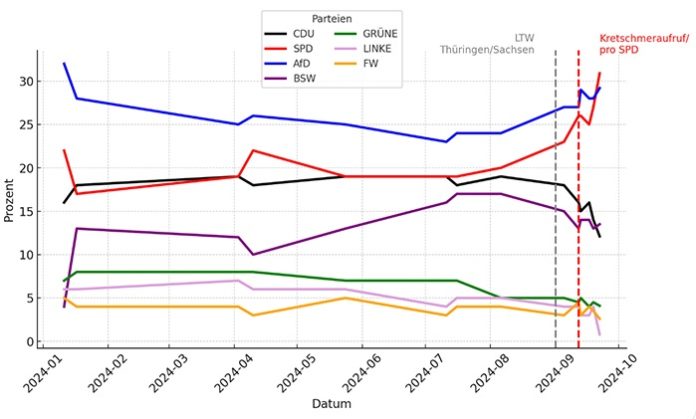 Die Grafik zeigt deutlich: Der Aufruf des sächsischen Ministerpräsidenten Michael Kretschmer am 12. September an die CDU-Wähler in Brandenburg, nicht ihre eigene Partei, sondern die SPD zu wählen, hat die Wahl in Brandenburg entschieden.