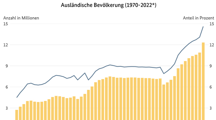 Rot und Schwarz waren ein halbes Jahrhundert lang die Parteien der Massenzuwanderung. Jetzt aber versprechen sie eine „migrationspolitische Wende“. Wie glaubwürdig ist das?