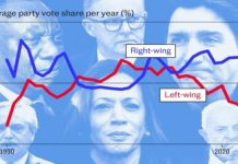 Rechte Parteien gingen als globale Gewinner hervor, nachdem im vergangenen Jahr mehr als 1,5 Milliarden Menschen in über 70 Ländern ihre Stimme abgegeben hatten (Grafik: Telegraph).