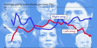 Rechte Parteien gingen als globale Gewinner hervor, nachdem im vergangenen Jahr mehr als 1,5 Milliarden Menschen in über 70 Ländern ihre Stimme abgegeben hatten (Grafik: Telegraph).