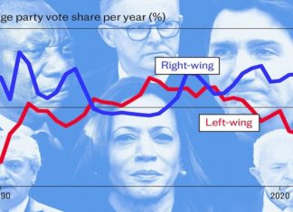 Rechte Parteien gingen als globale Gewinner hervor, nachdem im vergangenen Jahr mehr als 1,5 Milliarden Menschen in über 70 Ländern ihre Stimme abgegeben hatten (Grafik: Telegraph).