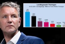 Immer mehr Thüringer vertrauen der AfD von Björn Höcke ihre Stimme an.