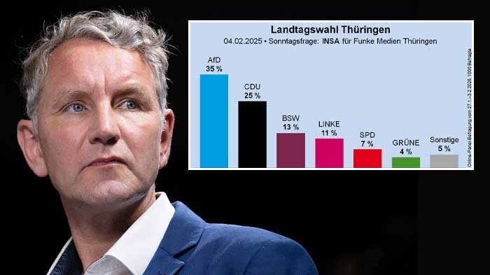 Insa-Umfrage: Neues Allzeithoch für Höcke-AfD in Thüringen