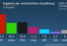 Die SPD gewinnt die Wahl in Hamburg klar.