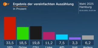 Die SPD gewinnt die Wahl in Hamburg klar.