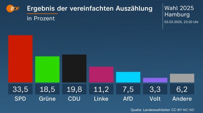 Die SPD gewinnt die Wahl in Hamburg klar.