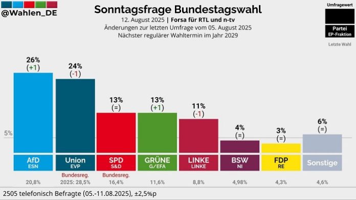 Die schlechte Performance von Bundeskanzler Friedrich Merz macht sich jetzt auch in den Umfragen bemerkbar. Die AfD steuert mittlerweile bundesweit auf die 30 Prozent-Marke zu, während die Union immer weiter absinkt.