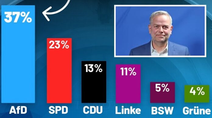 Paukenschlag: Sieben Monate vor der Landtagswahl in Mecklenburg-Vorpommern kommt die AfD mit Spitzenkandidat Leif-Erik Holm auf 37 Prozent und liegt weit vor der regierenden SPD.