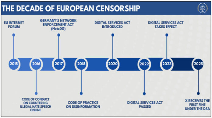 Bereits 2015 schuf die EU spezielle Foren und einen sogenannten Code of Conduct, mit dem Plattformbetreiber faktisch zur Inhaltslöschung gezwungen wurden. Der Justizausschuss des US-Repräsentantenhauses veröffentlichte nun die Beweise.