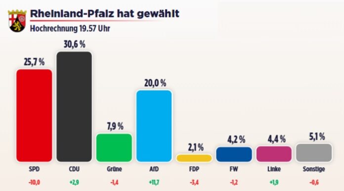 ARD-Hochrechnung Stand: 22.03.2026, 19:57 Uhr.