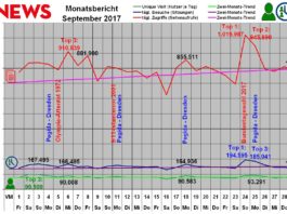 Der Monat September 2017 war der erfolgreichste von PI-NEWS seit Gründung des Blogs im Jahr 2004.